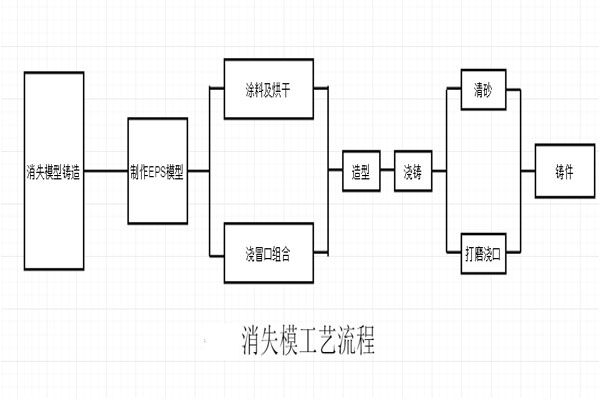 鑄造工藝